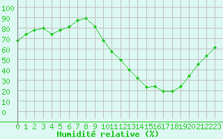 Courbe de l'humidit relative pour Chailles (41)