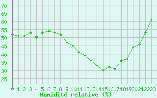 Courbe de l'humidit relative pour Als (30)