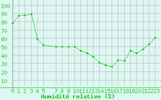 Courbe de l'humidit relative pour Coimbra / Cernache