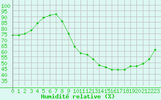 Courbe de l'humidit relative pour Corny-sur-Moselle (57)