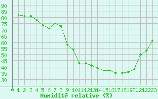 Courbe de l'humidit relative pour Ruffiac (47)