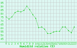 Courbe de l'humidit relative pour Boulogne (62)