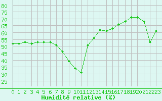 Courbe de l'humidit relative pour Nice (06)