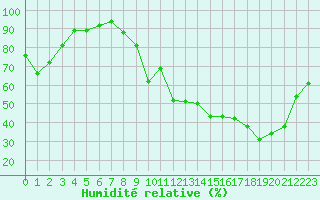 Courbe de l'humidit relative pour Anglars St-Flix(12)