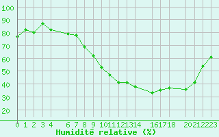 Courbe de l'humidit relative pour Mont-Rigi (Be)