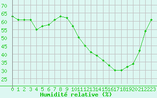 Courbe de l'humidit relative pour Pointe de Socoa (64)