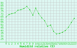 Courbe de l'humidit relative pour Melun (77)