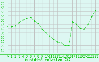 Courbe de l'humidit relative pour Le Luc - Cannet des Maures (83)