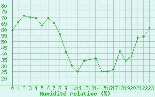 Courbe de l'humidit relative pour Cannes (06)