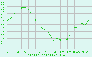 Courbe de l'humidit relative pour Wiesenburg