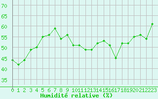 Courbe de l'humidit relative pour Montana