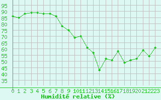 Courbe de l'humidit relative pour Ile du Levant (83)