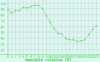 Courbe de l'humidit relative pour Connerr (72)