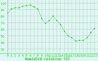 Courbe de l'humidit relative pour Saint-Dizier (52)