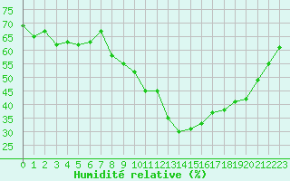 Courbe de l'humidit relative pour Grchen