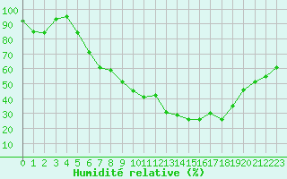 Courbe de l'humidit relative pour Lahr (All)