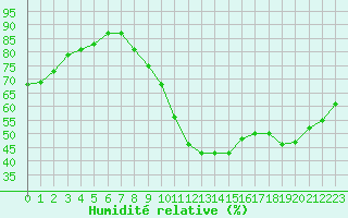 Courbe de l'humidit relative pour Saint-Maximin-la-Sainte-Baume (83)
