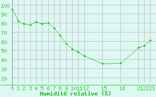 Courbe de l'humidit relative pour London / Heathrow (UK)