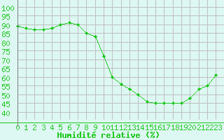 Courbe de l'humidit relative pour Luc-sur-Orbieu (11)