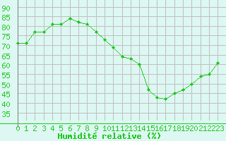 Courbe de l'humidit relative pour Sallles d'Aude (11)