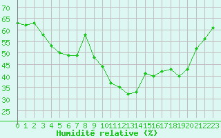 Courbe de l'humidit relative pour Saint-Vran (05)