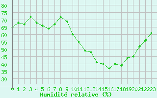 Courbe de l'humidit relative pour Ontinyent (Esp)