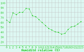 Courbe de l'humidit relative pour Landser (68)