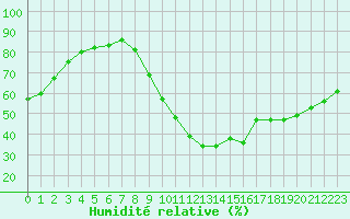 Courbe de l'humidit relative pour Tauxigny (37)