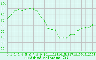 Courbe de l'humidit relative pour Avignon (84)