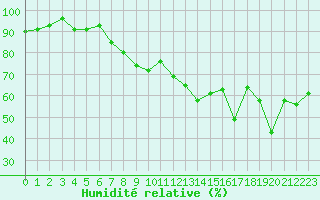 Courbe de l'humidit relative pour La Fretaz (Sw)