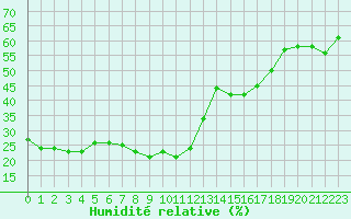 Courbe de l'humidit relative pour Cap Mele (It)