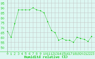 Courbe de l'humidit relative pour Agen (47)