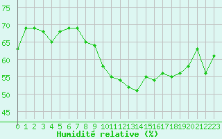 Courbe de l'humidit relative pour La Beaume (05)