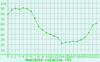 Courbe de l'humidit relative pour Nottingham Weather Centre