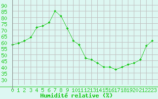 Courbe de l'humidit relative pour Lons-le-Saunier (39)