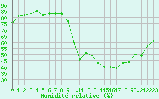 Courbe de l'humidit relative pour Eygliers (05)