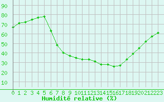 Courbe de l'humidit relative pour Potsdam