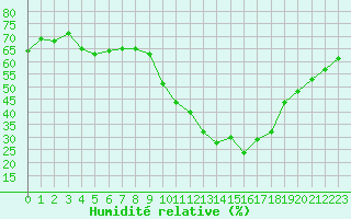 Courbe de l'humidit relative pour Gap-Sud (05)