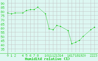 Courbe de l'humidit relative pour Trujillo