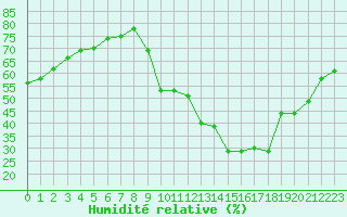Courbe de l'humidit relative pour Cernay-la-Ville (78)