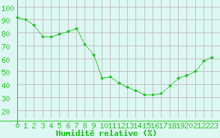 Courbe de l'humidit relative pour Neuchatel (Sw)