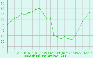 Courbe de l'humidit relative pour Millau - Soulobres (12)