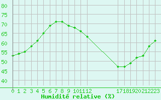 Courbe de l'humidit relative pour L'Huisserie (53)