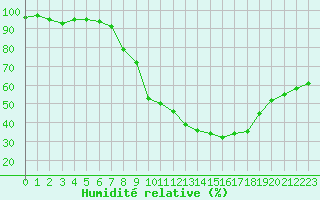 Courbe de l'humidit relative pour Albacete / Los Llanos