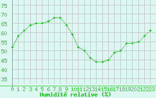 Courbe de l'humidit relative pour Montlimar (26)