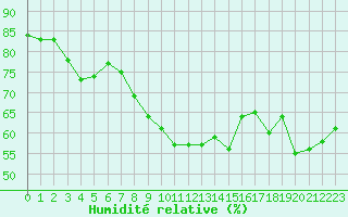 Courbe de l'humidit relative pour la bouée 62164