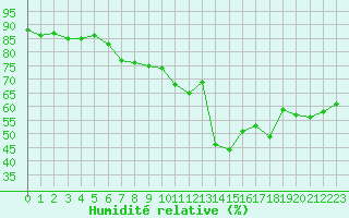 Courbe de l'humidit relative pour Pully-Lausanne (Sw)