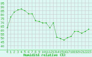 Courbe de l'humidit relative pour Kittila Matorova