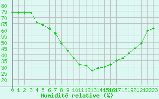 Courbe de l'humidit relative pour Ustka