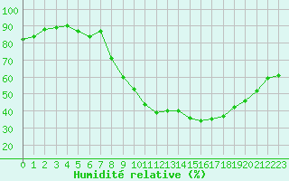 Courbe de l'humidit relative pour Nmes - Garons (30)